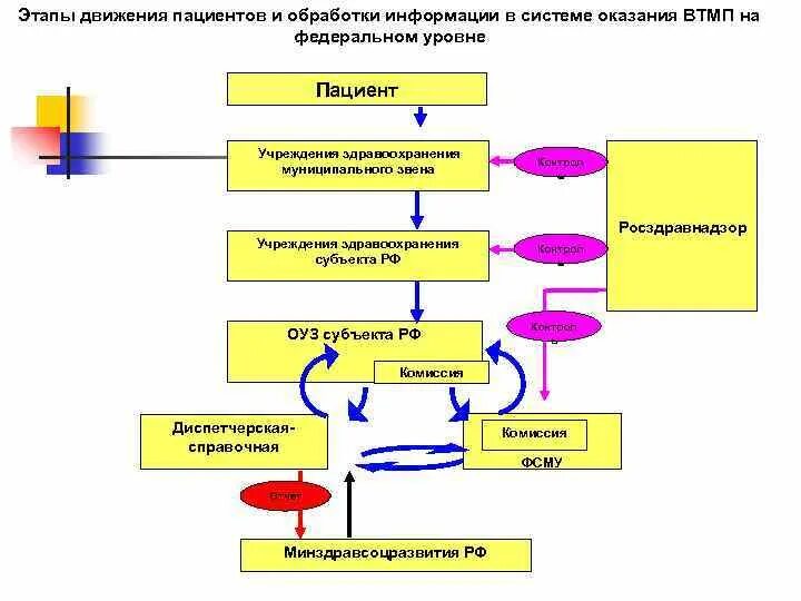 Движение информации этапы. Этапы движения. Алгоритм движения пациентов. Этапы движения продукта. Схема стадии движения продукта.