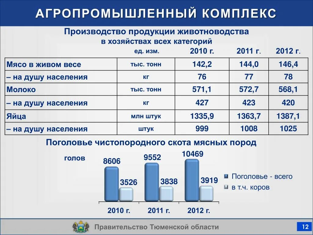 Производство животноводческой продукции. Производство животноводческой продукции на душу населения. Производимая продукция животноводства. Динамика производства продукции животноводства. Среднегодовое производство продукции