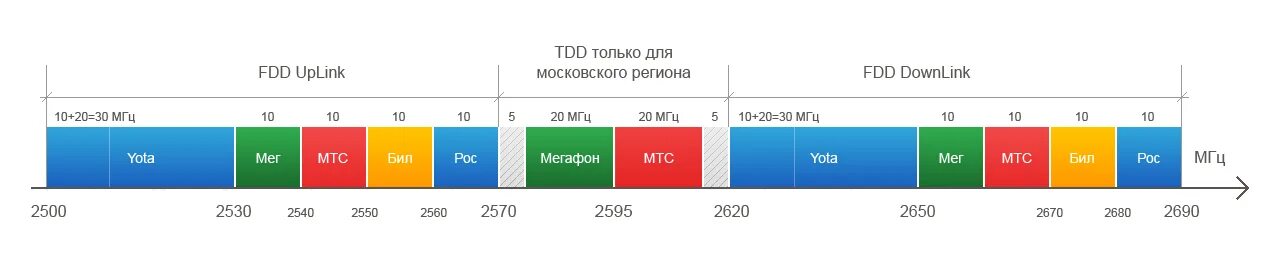 Диапазон сотовой связи 4g LTE. Частоты сотовой связи 2g, 3g, 4g/LTE сотовых операторов. Частотные диапазоны 2g 3g 4g в России. Диапазон частот 4g. На какой частоте работает россия