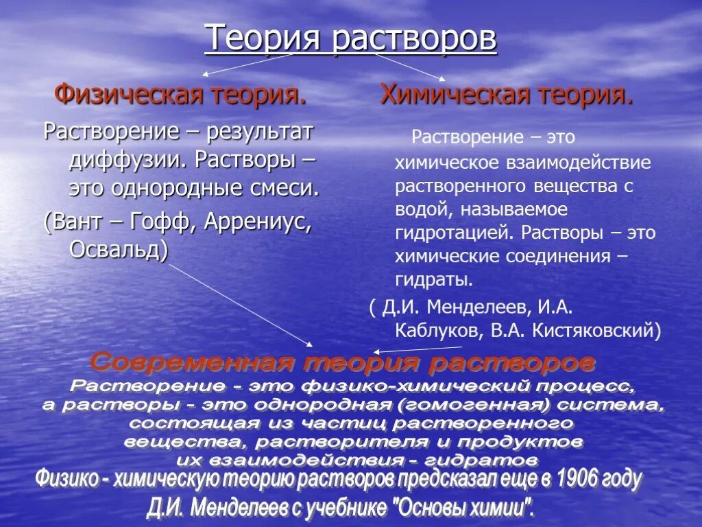 Суть химической теории. Физическая и химическая теории растворов химия 8 класс. Физическая теория растворов. Химическая теория растворов. Современная теория растворов.