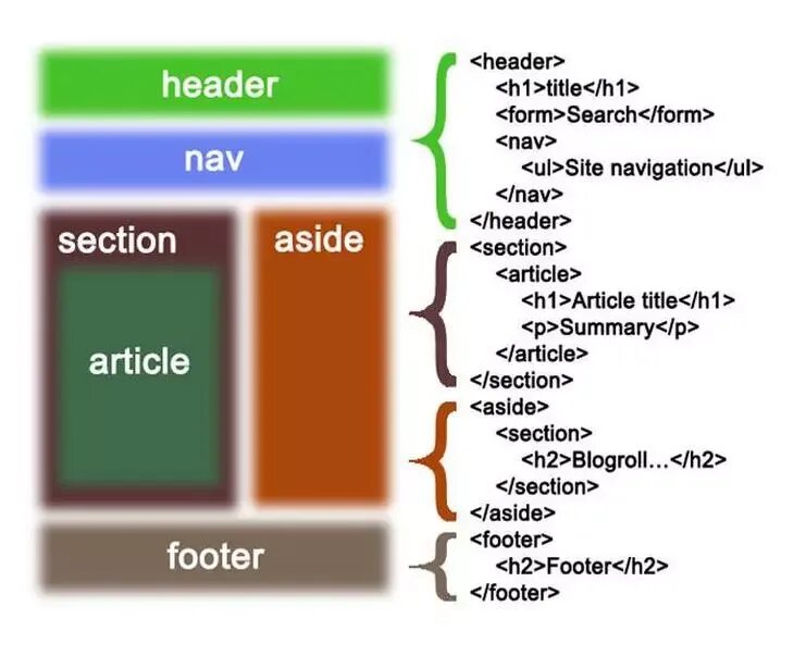 Теги страницы сайта. Html5 структура страницы. Структура CSS. Html CSS структура. Структура html5 документа.