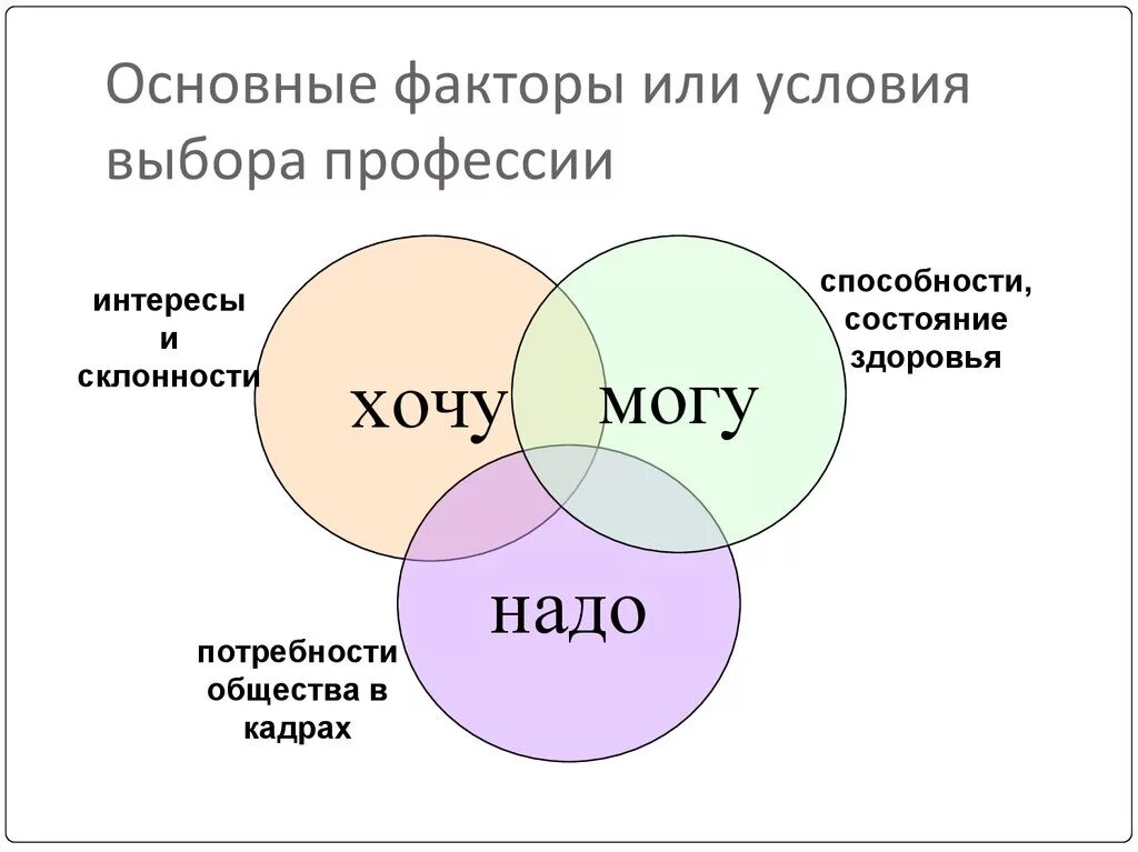 Факторы и возможности человека. Основные параметры выбора профессии. Основные факторы или условия выбора профессии. Факторы на выборы в профессии. Факторы выбора профессии.