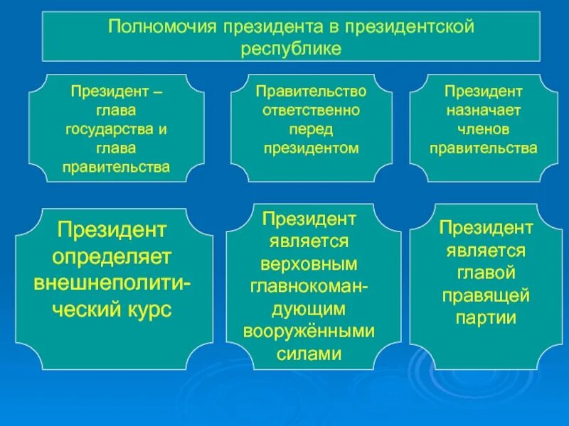 Полномочия президента в полупрезидентской Республике. Глава исполнительной власти в президентской Республике. Перед кем ответственно правительство в президентской Республике. Глава государства в парламентской Республике.