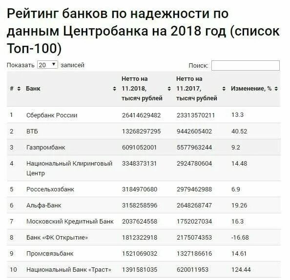 Рейтинг банков россии по надежности центробанка