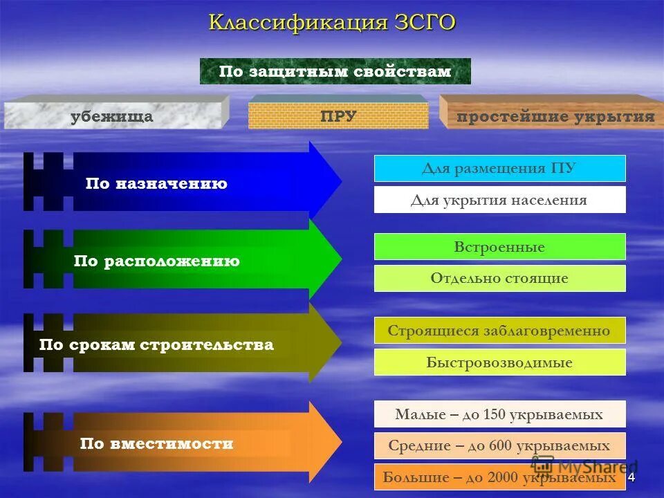 Характеристика защитных свойств защитных сооружений гражданской обороны