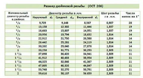 Резьба 8 мм в дюймах это сколько
