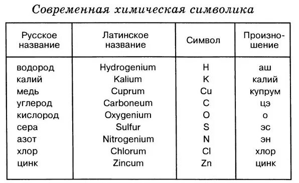 Название химического элемента 7 букв. Химия 8 класс название химических элементов. латинское название всех элементов таблицы менделеева. атомная масса химических элементов обозначение. таблица латинских названий химических элементов.