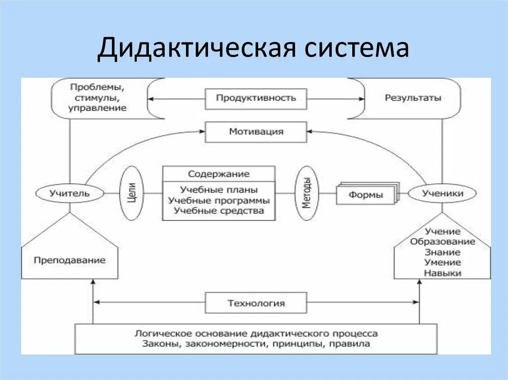 Структура дидактической системы. Схема дидактической системы. Взаимосвязи между основными дидактическими категориями. Элементы дидактической системы таблица.