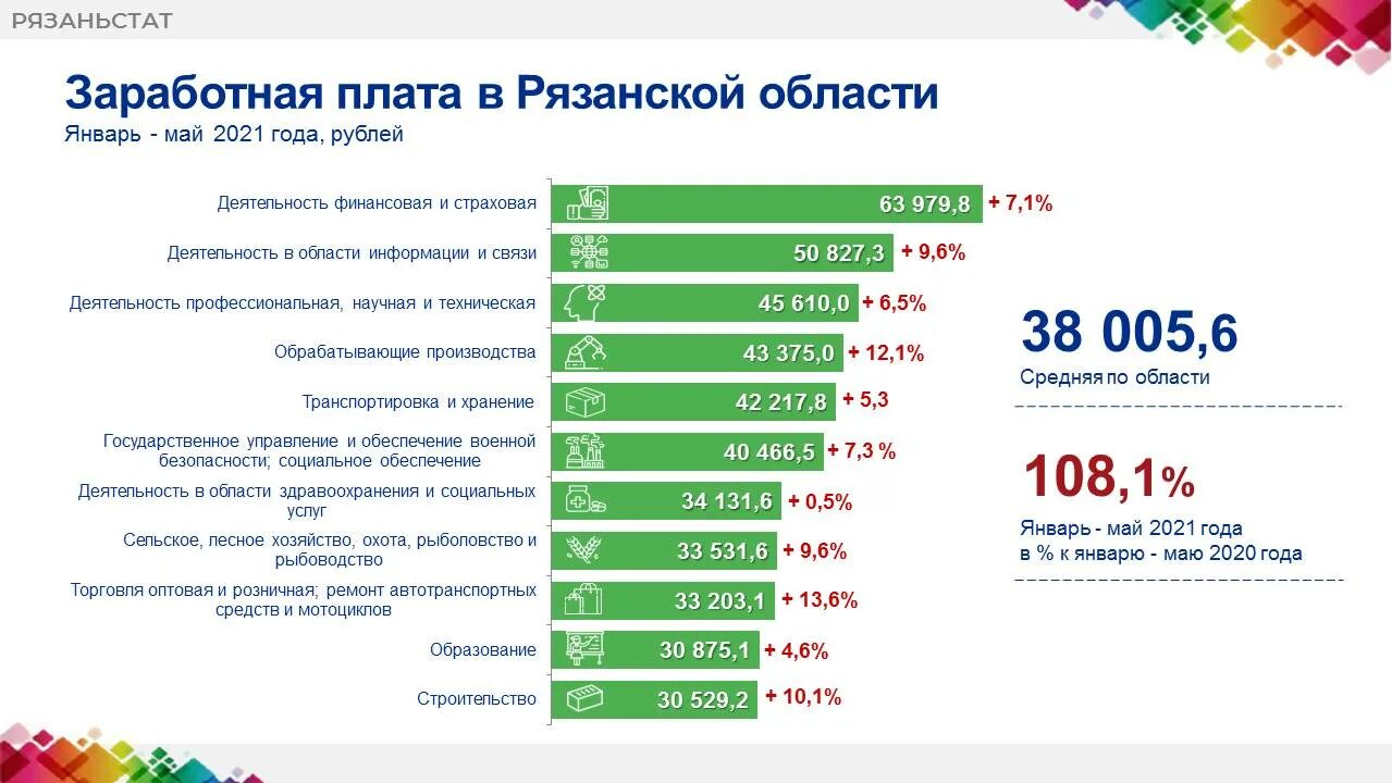 Средняя заработная плата по Рязанской области в 2021 году. Средняя зарплата в Рязани в 2021. Среднемесячная зарплата за 2021 год. Средняя заработная плата по России в 2021 году. Зарплата среднего класса в россии