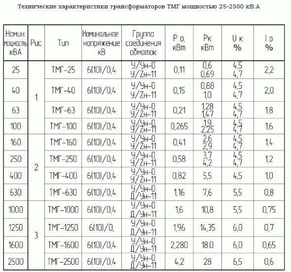 Характеристики трансформаторов ТМГ. Трансформатор силовой трехфазный масляный мощностью 1600 КВА ТМ. Таблица токов трансформаторов ТМГ. Технические данные трехфазных масляных трансформаторов.