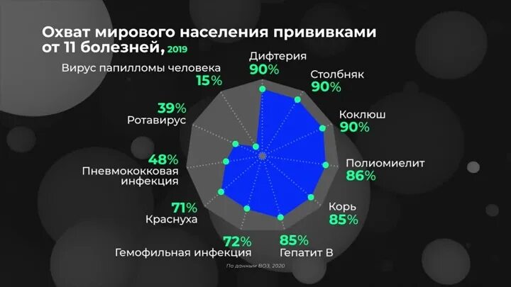 Сколько заболевания россии. Болезни побежденные вакцинацией. Охват вакцинацией. Вакцинация инфографика. Охват вакцинацией в России.