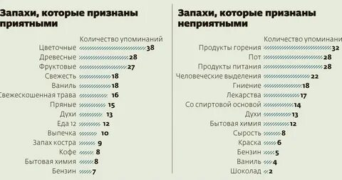 Как называется когда нравятся запахи