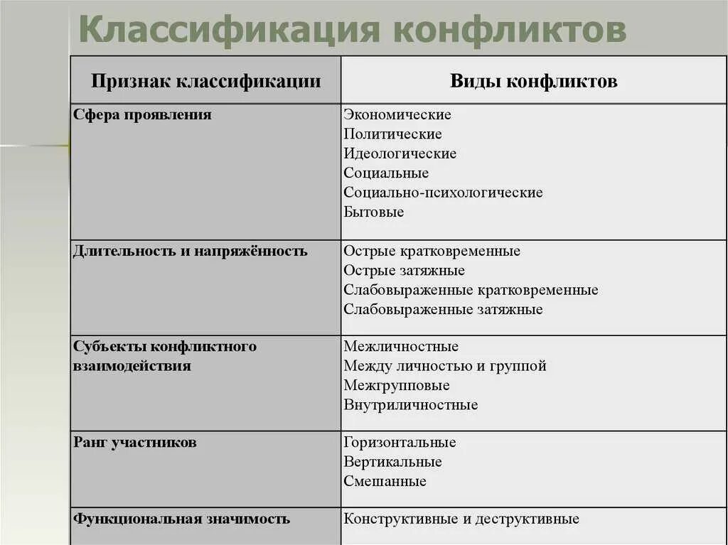 Признаки классификации конфликтов. Классификация конфликтов таблица. Признаки классификации и виды конфликтов. Классификация типов конфликта таблица. Что не относится к видам конфликта