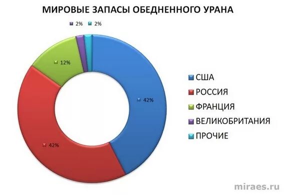 Россия продала уран сша. Страны по добыче урана. Крупнейшие запасы урана. Мировые запасы урана 235. Запасы урана 235 в мире.