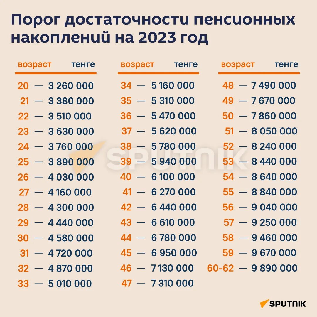 Размер накопительной пенсии в 2024. Порог достаточности пенсионных накоплений 2023. Порог ЕНПФ 2023. Порог достаточности на 2023 год ЕНПФ. Порог минимальной достаточности на 2023.