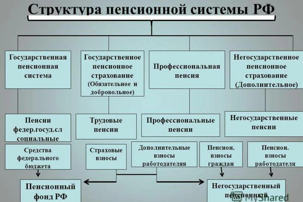 Структура пенсионной системы РФ схема. Схема структура пенсионной системы Российской Федерации. Составьте схему «структура пенсионной системы Российской Федерации». Государственная пенсионная система схема