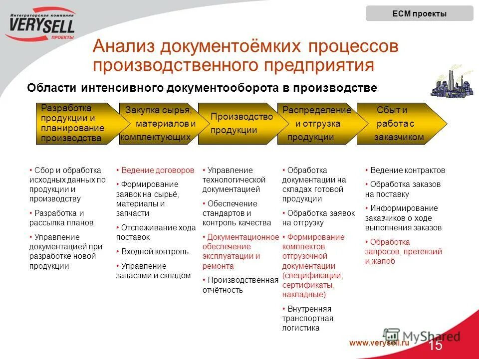 планирование закупок и поставок