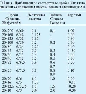 2 это сколько процентов зрения