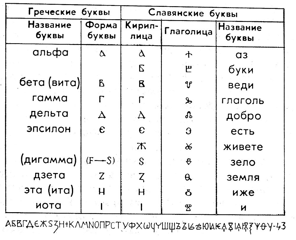 Как называется буква собака. Алфавиты греческий латиница кириллица. Греческий алфавит и кириллица сравнение. Буквы греческого алфавита и их названия. Греческий алфавит буквы таблица.