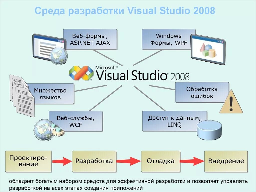 Интегрированная среда разработки программ. Ide интегрированная среда разработки. Среды разработки примеры. Интегрированные среды разработки приложений. Интегрированная среда это