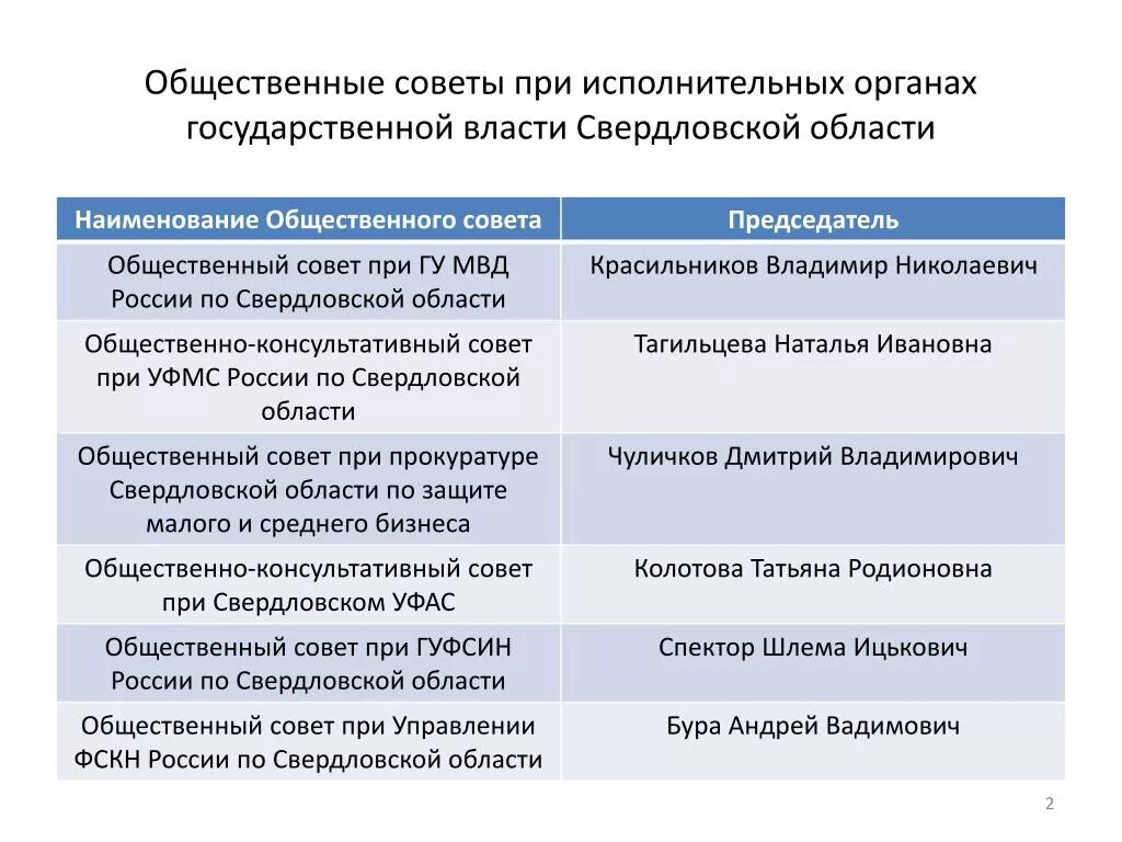 Функции общественных советов. Общественные советы при органах гос власти. Общественные советы при органах государственной власти примеры. Общественные советы при органах исполнительной власти. Общественные советы при.