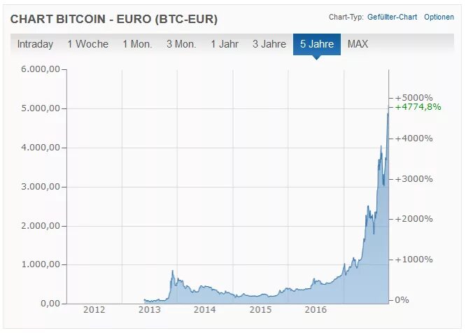 Курс евро в 2013. Евро и биткоин. Bitcoin Chart. 1 Биткоин в евро. Курс биткоина к евро.