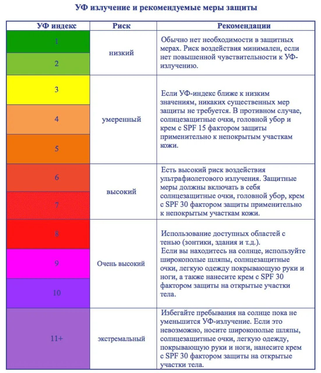 Уф индекс что означает в прогнозе погоды. Таблица индекса ультрафиолета. УФ индекс. Индекс УФ излучения. Шкала УФ индекса излучения.