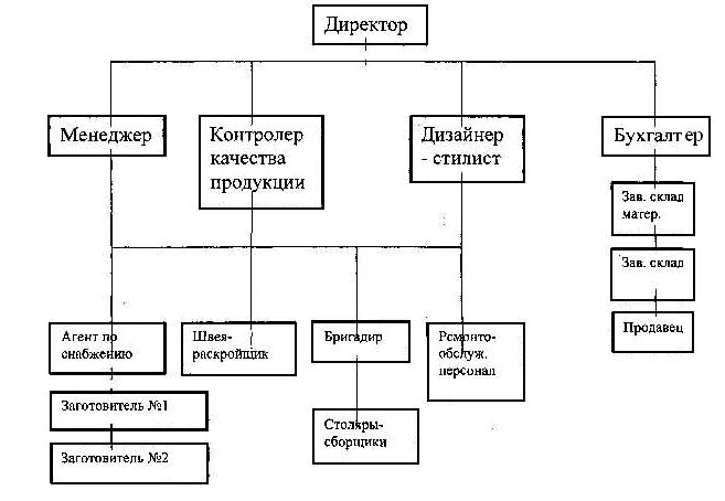 Организационная структура компании по производству мебели. Схема мебельной фабрики. Организационная структура управления мебельного предприятия. Организационная структура мебельной фабрики схема. Организационная структура управления мебельного предприятия.