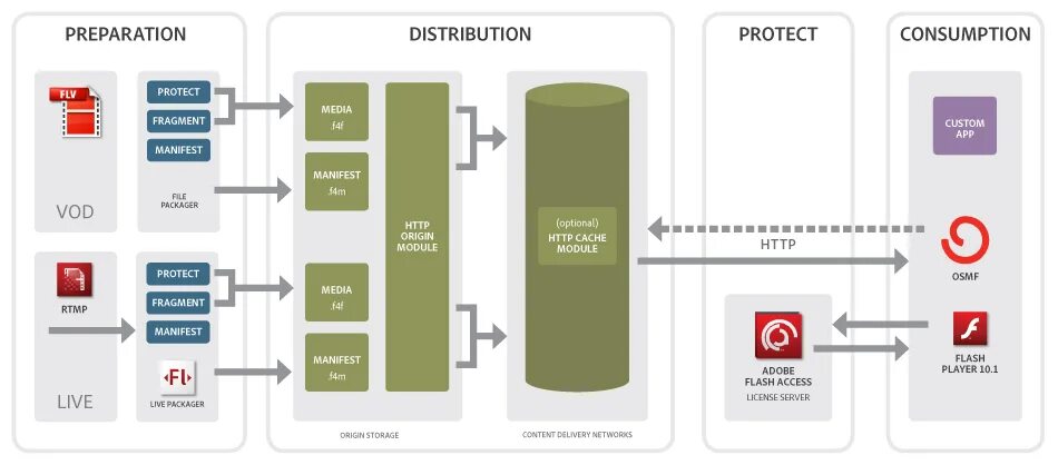 Http dynamic