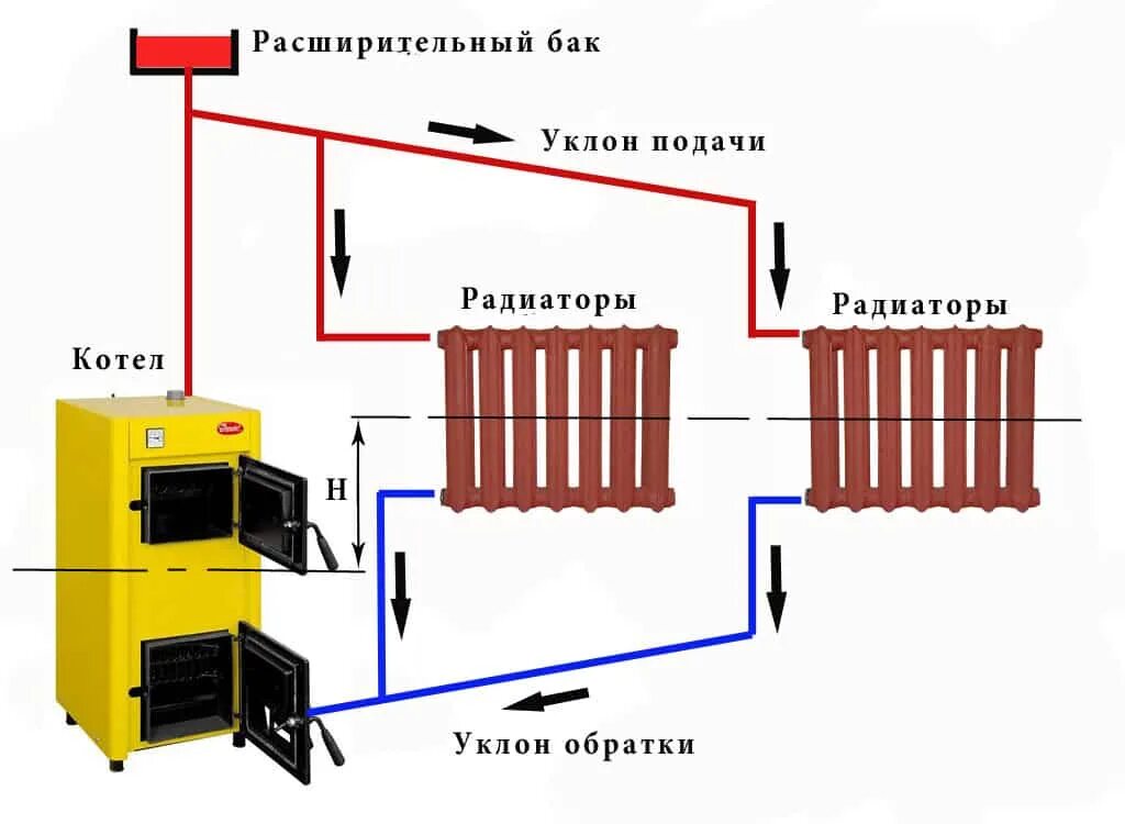 Как сделать газовую систему отопления. Схема открытой системы отопления с циркуляционным насосом. подключение к котлу схемы с естественной циркуляцией. схема отопления естественной циркуляции система частного. схема циркуляции воды в системе отопления батарея.