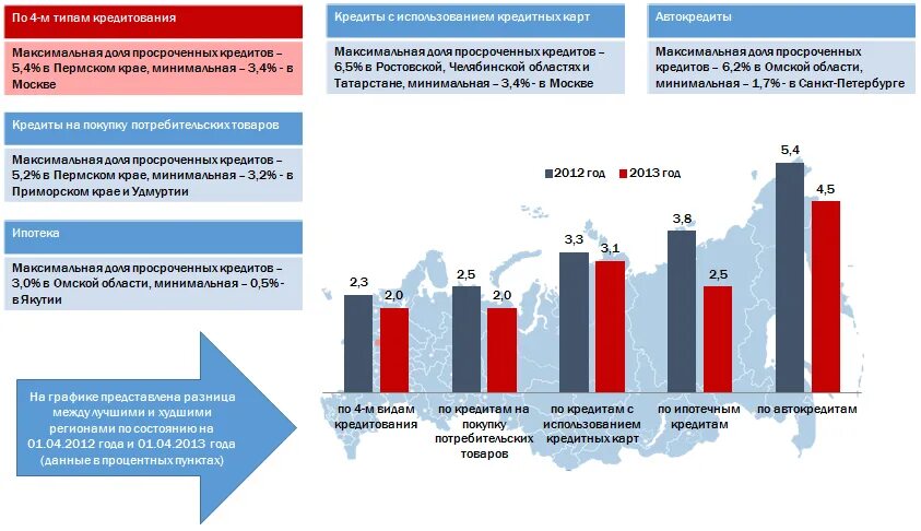 Рынок регион. Статистика просрочки по автокредитам. Развитие рынка кредитования в России график. Просрочка по кредитам в России статистика.