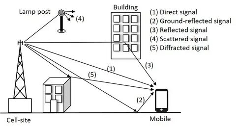 Multipath