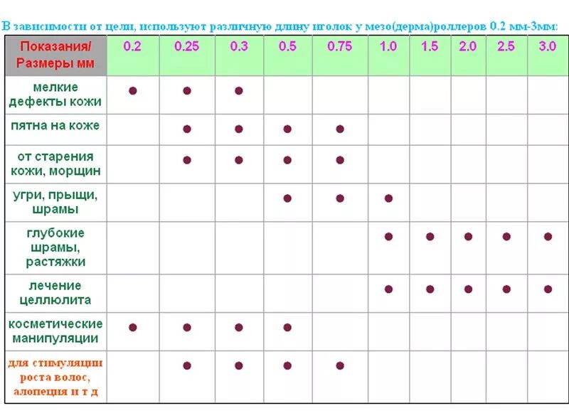 Длина игл мезороллера. Мезороллер для лица какой размер игл выбрать. Мезороллер для лица как выбрать длину иглы. Размер игл мезороллера для лица. Какую длину игл мезороллера выбрать для лица.