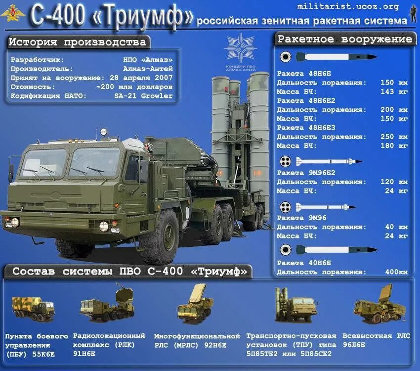 Зрк дальность поражения. С-400 Триумф кабина. ЗРК С-400. С-400 зенитный ракетный комплекс характеристики. С-300 зенитный ракетный комплекс.