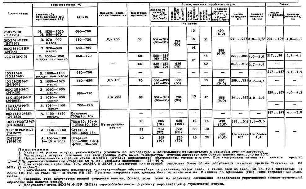 Ст 20х. Сталь 20х23н18 термообработка твердость. Сталь 20 термообработка. Сталь 40х твердость таблица. Сталь 45 закалка 40х.