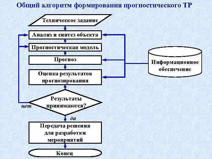 Этапы построения алгоритмов. Алгоритм создания макета. Алгоритм формирования ТЗ. Общий алгоритм. Наглядный алгоритм разработки.