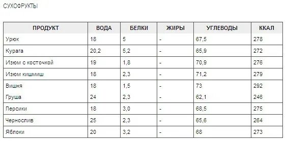 Компот из сухофруктов калорийность. Компот сухофрукты калорийность. Калорийность груши. В стакане компота из сухофруктов калорий.