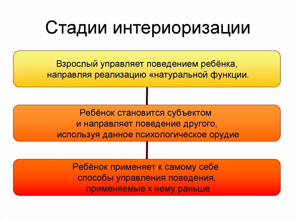 Интериоризация Выготский. Интериоризация и экстериоризация Выготский. Теории интериоризации л.с.Выготского. Этапы интериоризации по Выготскому. Интериоризация деятельности