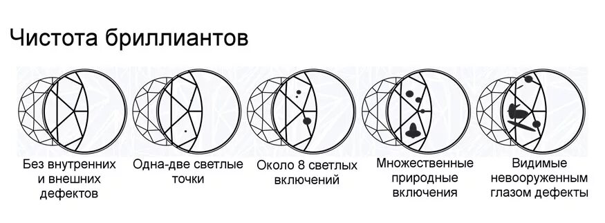 Карат чистота. Чистота бриллианта 6 таблица. Чистота бриллианта таблица 3/4. Чистота бриллианта 2/3. Оценка чистоты бриллианта.