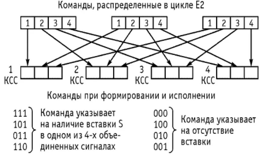 Е1 поток циклы. Плезиохронное мультиплексирование. Мультиплексирование PDH. Мультиплексирования цифровых сигналов методом mimo. Распределить команды по группам