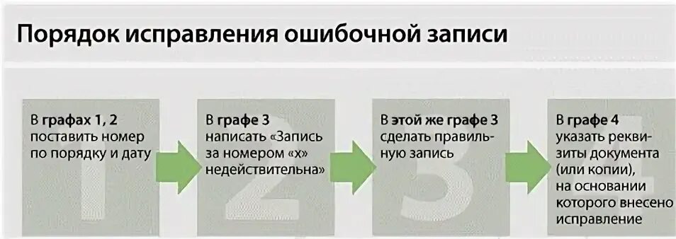 Внеси нужное исправление. Порядок исправления ошибочных записей. Как исправить ошибку в трудовой книжке. Исправления внесены на основании. Ошибки предыдущего работодателя.