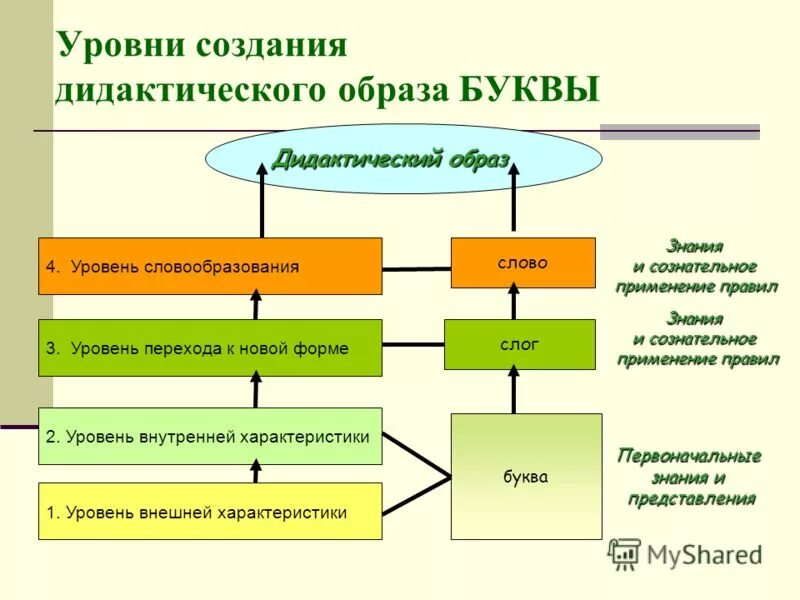 Внутренние уровни элементов