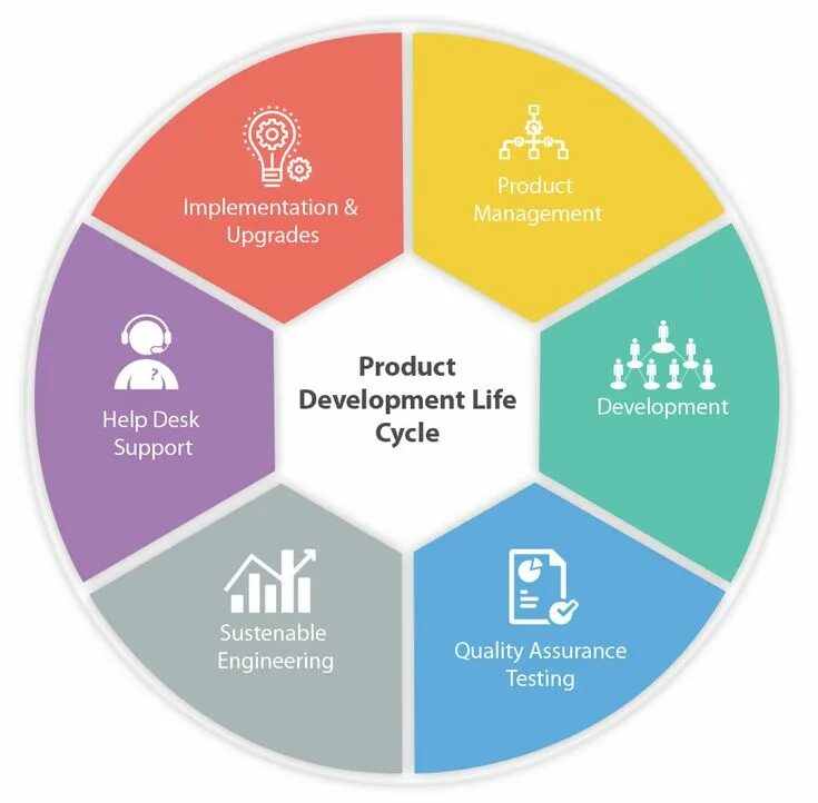 Order steps. Product Development. Product Development Life Cycle. Развитие продукта. Продукт менеджмент.