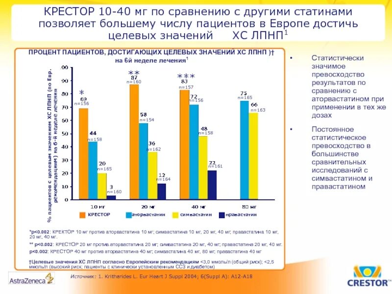 Аторвастатин и розувастатин сравнение. Сравнение эффективности статинов. Эффективность аторвастатина и розувастатина. Сравнение розувастатина и аторвастатина. Разница аторвастатин и розувастатин что лучше