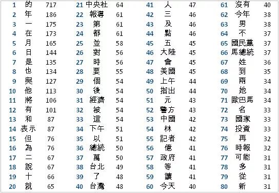 Какие буквы китая. Символы обучение китайский английский. Chinese Words. Basic Chinese characters list. Chinese Frequency list.