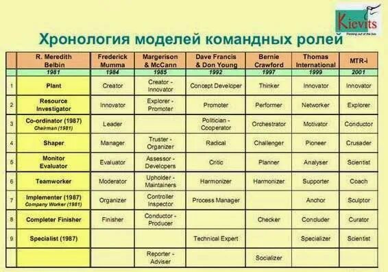 Модели командных ролей. Классификация командных ролей. Модель командных ролей Белбина. Типология ролей в команде Белбина. Концепция белбина командные роли