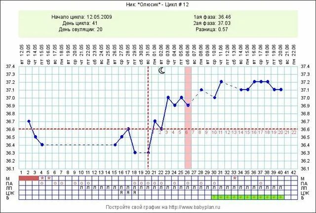 На какой неделе температура. БТ 37.6 при беременности на ранних сроках. Базальный график при беременности на ранних сроках до задержки. Беременный график БТ после переноса эмбриона. График базальной температуры при беременности до задержки.