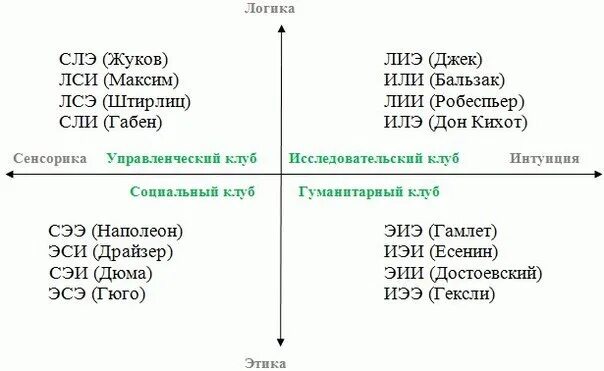 Этический экстраверт. Соционика. Жуков функции соционика. Ревизия соционика. Соционика Тип Бальзак.