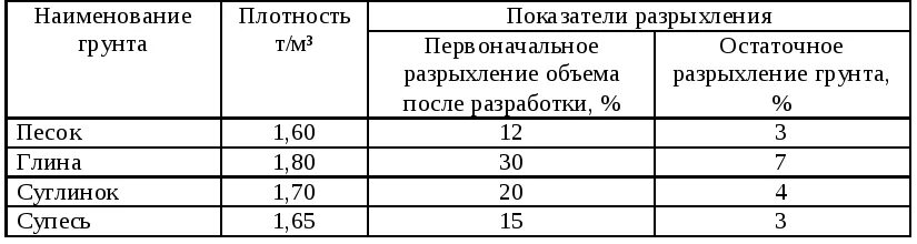 Плотность грунта 2. Плотность грунта взрыхленного. коэффициент плотности грунта при разработке котлована. плотность грунта 1 гр. плотность грунта растительного кг/м3.