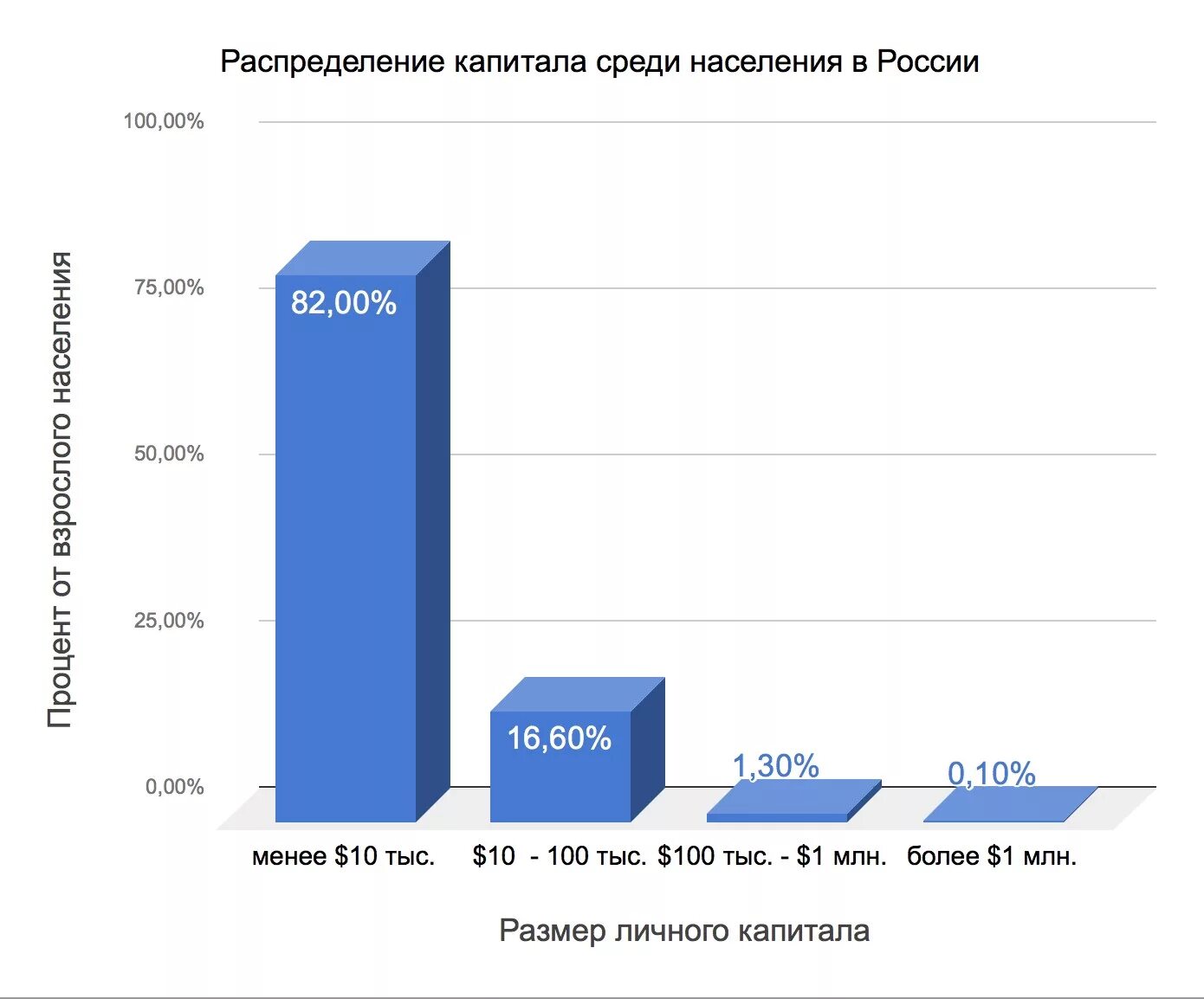 Статистика финансов россии. Распределение капитала в России. Распределение капитала в мире. Распределение капиталов в РФ. Распределение богатства в России.